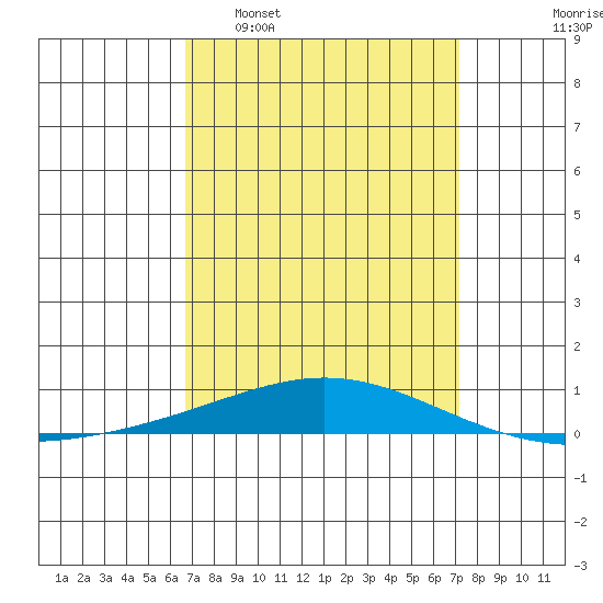 Dauphin Island tide chart for Friday, March 29, 2024