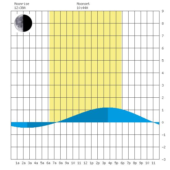 Dauphin Island tide chart for Sunday, March 3, 2024