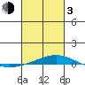 Dauphin Island tide chart for Sunday, March 3, 2024