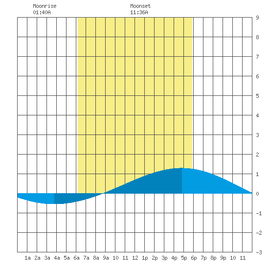 Dauphin Island tide chart for Monday, March 4, 2024