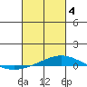 Dauphin Island tide chart for Monday, March 4, 2024