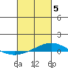 Dauphin Island tide chart for Tuesday, March 5, 2024
