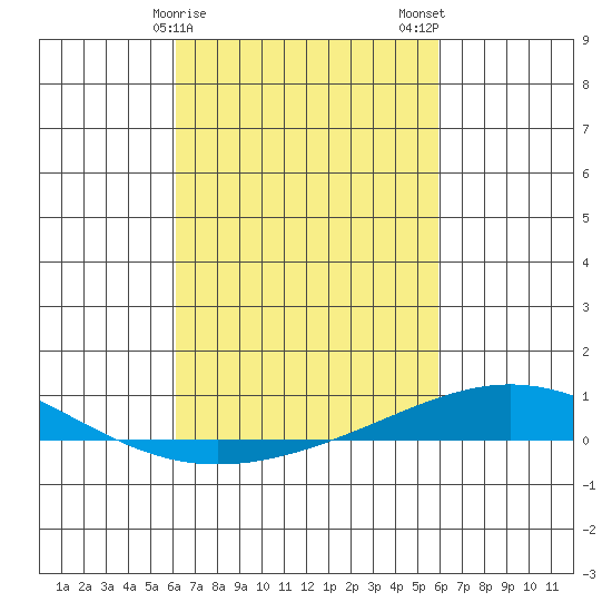 Dauphin Island tide chart for Friday, March 8, 2024