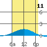 Dauphin Island tide chart for Thursday, April 11, 2024