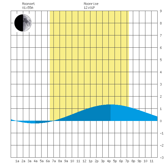 Dauphin Island tide chart for Monday, April 15, 2024