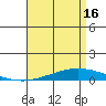 Dauphin Island tide chart for Tuesday, April 16, 2024