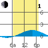 Dauphin Island tide chart for Monday, April 1, 2024