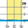 Dauphin Island tide chart for Saturday, April 20, 2024