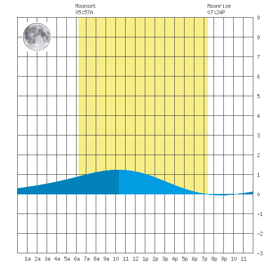 Dauphin Island tide chart for Tuesday, April 23, 2024