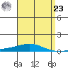 Dauphin Island tide chart for Tuesday, April 23, 2024