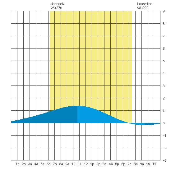 Dauphin Island tide chart for Wednesday, April 24, 2024