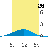 Dauphin Island tide chart for Friday, April 26, 2024