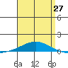 Dauphin Island tide chart for Saturday, April 27, 2024