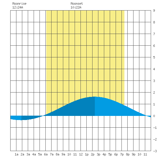 Dauphin Island tide chart for Monday, April 29, 2024