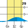 Dauphin Island tide chart for Monday, April 29, 2024
