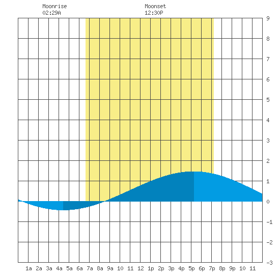 Dauphin Island tide chart for Tuesday, April 2, 2024