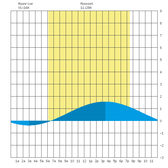 Dauphin Island tide chart for Tuesday, April 30, 2024