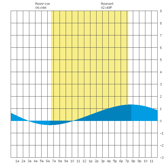 Dauphin Island tide chart for Thursday, April 4, 2024