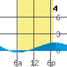 Dauphin Island tide chart for Thursday, April 4, 2024