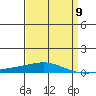 Dauphin Island tide chart for Tuesday, April 9, 2024