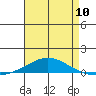 Dauphin Island tide chart for Friday, May 10, 2024