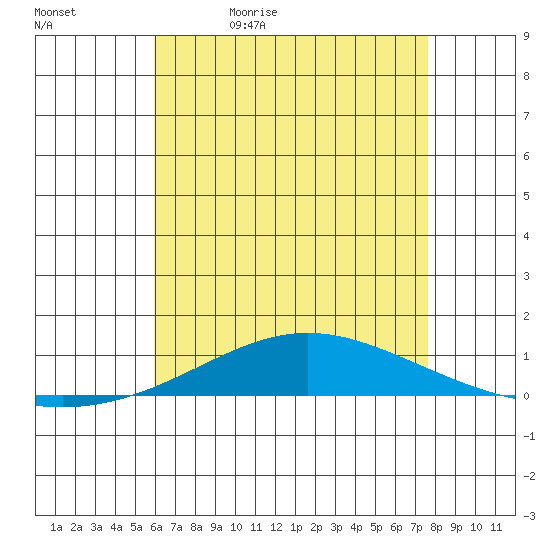 Dauphin Island tide chart for Sunday, May 12, 2024