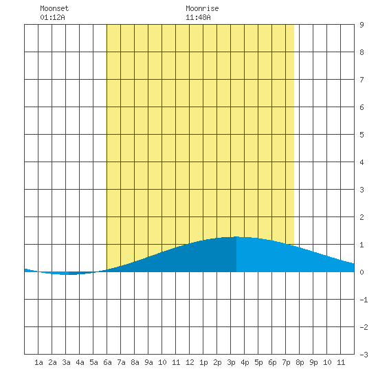 Dauphin Island tide chart for Tuesday, May 14, 2024