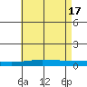 Dauphin Island tide chart for Friday, May 17, 2024