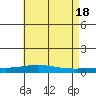 Dauphin Island tide chart for Saturday, May 18, 2024