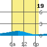 Dauphin Island tide chart for Sunday, May 19, 2024