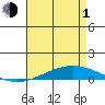 Dauphin Island tide chart for Wednesday, May 1, 2024