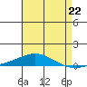Dauphin Island tide chart for Wednesday, May 22, 2024