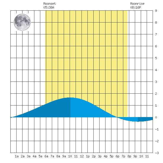 Dauphin Island tide chart for Thursday, May 23, 2024