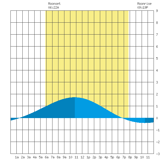 Dauphin Island tide chart for Friday, May 24, 2024