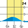 Dauphin Island tide chart for Friday, May 24, 2024