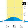 Dauphin Island tide chart for Saturday, May 25, 2024
