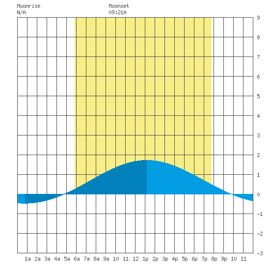 Dauphin Island tide chart for Monday, May 27, 2024