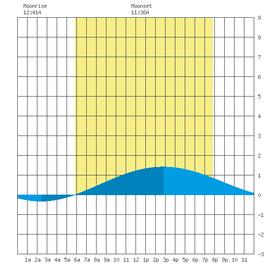 Dauphin Island tide chart for Wednesday, May 29, 2024