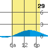 Dauphin Island tide chart for Wednesday, May 29, 2024