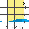 Dauphin Island tide chart for Thursday, May 2, 2024