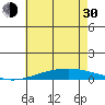 Dauphin Island tide chart for Thursday, May 30, 2024