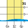Dauphin Island tide chart for Friday, May 31, 2024