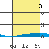 Dauphin Island tide chart for Friday, May 3, 2024