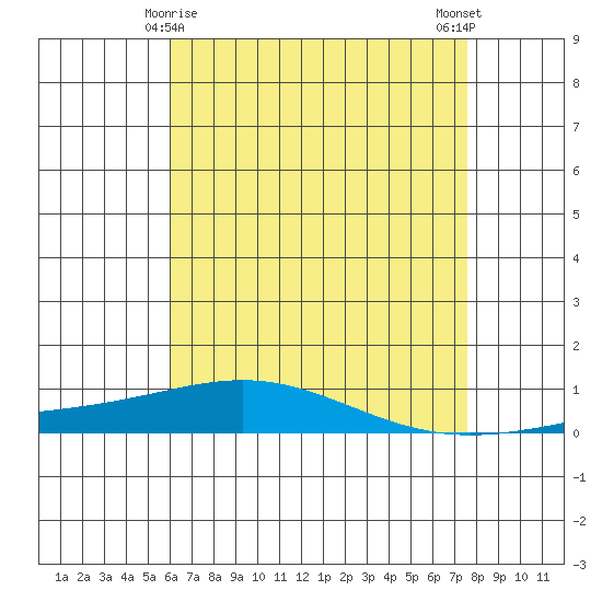 Dauphin Island tide chart for Monday, May 6, 2024