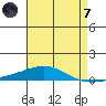 Dauphin Island tide chart for Tuesday, May 7, 2024