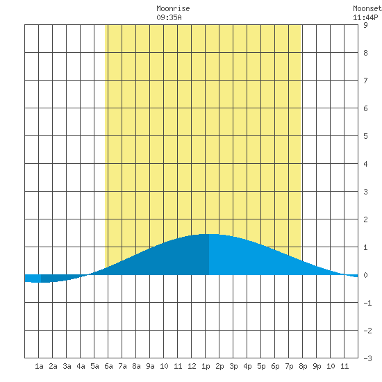 Dauphin Island tide chart for Monday, June 10, 2024