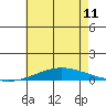 Dauphin Island tide chart for Tuesday, June 11, 2024