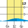 Dauphin Island tide chart for Wednesday, June 12, 2024