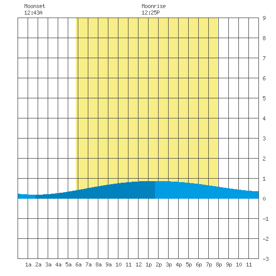 Dauphin Island tide chart for Thursday, June 13, 2024