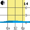 Dauphin Island tide chart for Friday, June 14, 2024